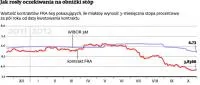 Kurs złotego i ceny obligacji zależą od RPP. Obniżka stóp musi nastąpić