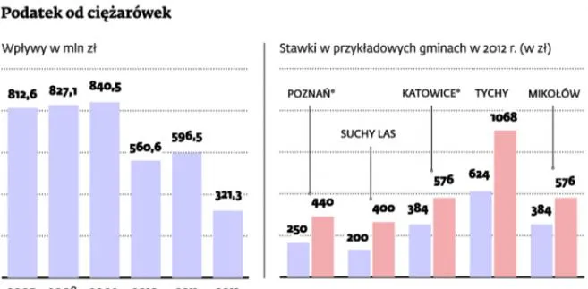 Konkurencja gmin wymusza niższe podatki od środków transportu