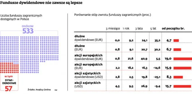 TFI unikają funduszy dywidendowych. Ale można kupić zagraniczne