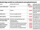 Na koncie oszczędnościowym zarobisz więcej niż na lokacie