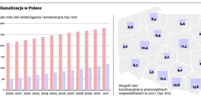 Polska musi zbudować 100 tys. km kanalizacji do 2015 r. albo zapłaci 4 mln euro kary dziennie