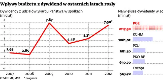 KGHM ratuje skarb państwa. Ale zyski ze spółek i tak będą mniejsze niż przed rokiem