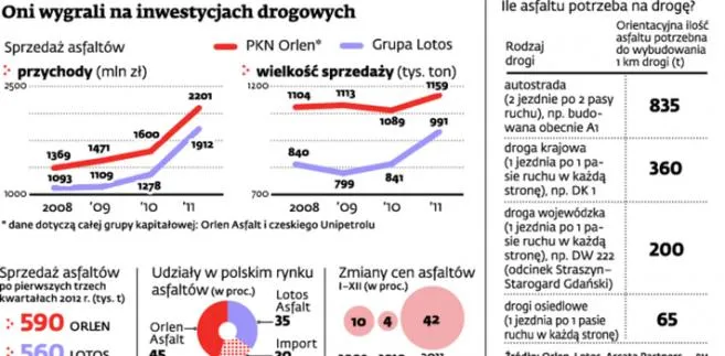 Nie wszyscy stracili na drogach. Zobacz, kto zyskał ogromne pieniądze