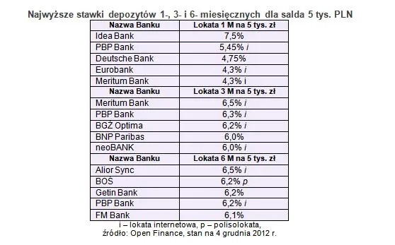 1125303-najwyzsze-stawki-depozytow.jpg
