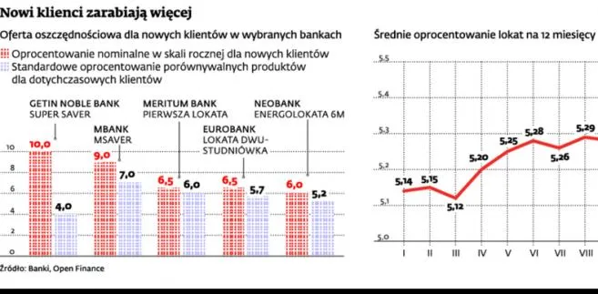 Będąc wiernym klientem banku, nie zarobisz na lokacie