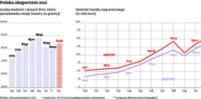 Eksport ciągnie naszą gospodarkę