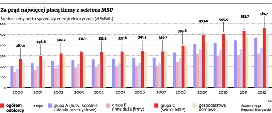 Największe rachunki za prąd płacą przedsiębiorcy