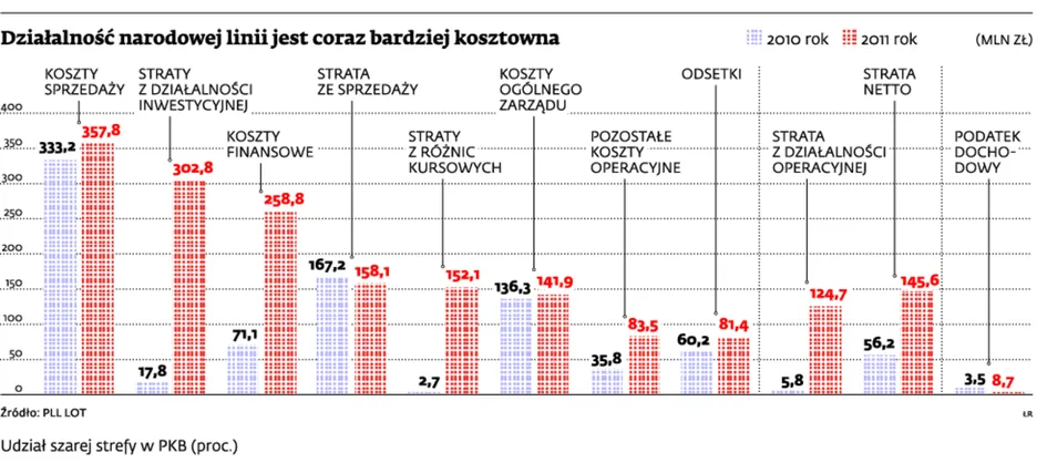Branża nie wierzy w skuteczność pomocy dla LOT-u. Za te pieniądze można stworzyć nową linię lotniczą