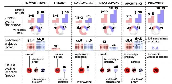 Wielkie marzenie Polaka: 3 tysiące złotych pensji