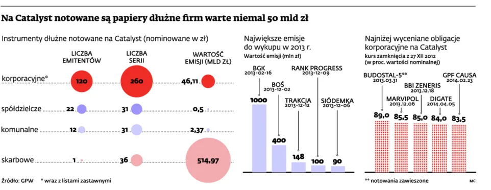 Catalyst: Obligacje warte 2,7 mld zł do wykupu