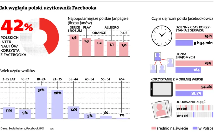 Wielka impreza trwa. 10 milionów Polaków używa Facebooka