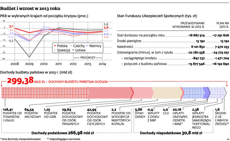 Budżet 2013 już nadaje się do remontu. Nie da się go zrealizować