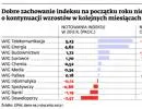 Ostrożnie z inwestycjami w liderów