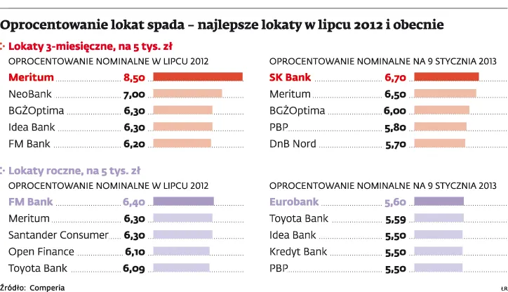Obniżka stóp procentowych: niższe raty kredytów, niższe zyski z lokat