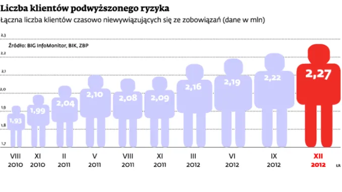 500 Polaków trafia codziennie na czarną listę dłużników. Jesteśmy winni 38 mld zł