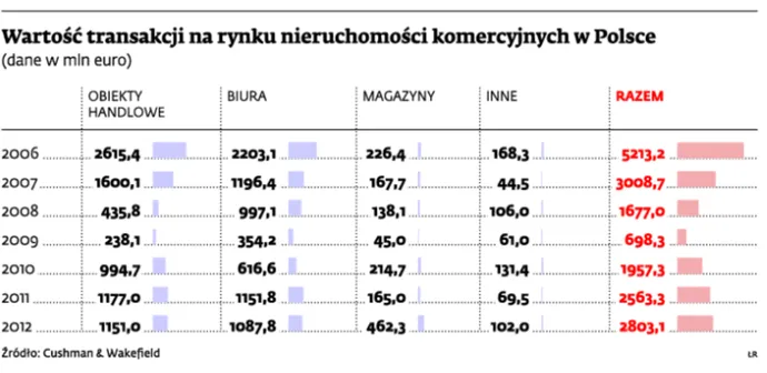 Ruch w inwestycyjnych gruntach. Ceny w dół