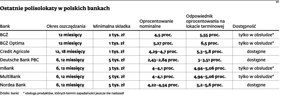 Polisolokaty znikają z rynku. Sprawdź, gdzie jeszcze możesz liczyć na wysokie zyski