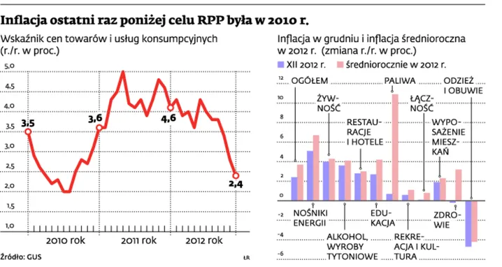 Inflacja poniżej celu, można ciąć stopy procentowe