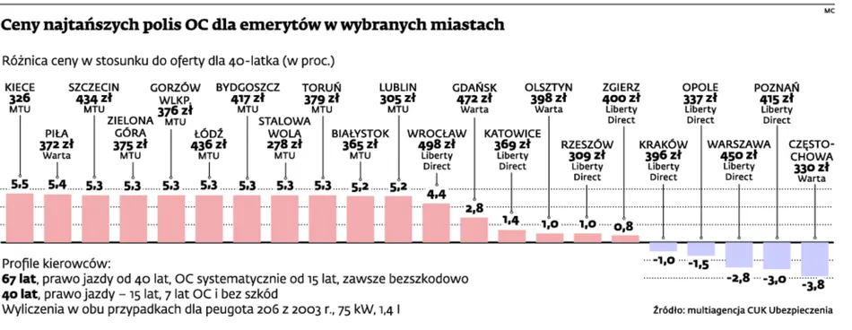 Emeryci płacą drożej za ubezpieczenie auta. Sprawdź, gdzie uda się to zrobić najtaniej