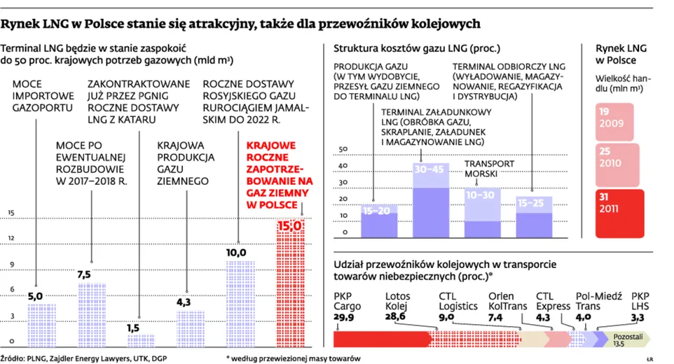 Lawinowo rośnie liczba firm, które chcą zarabiać na handlu skroplonym gazem