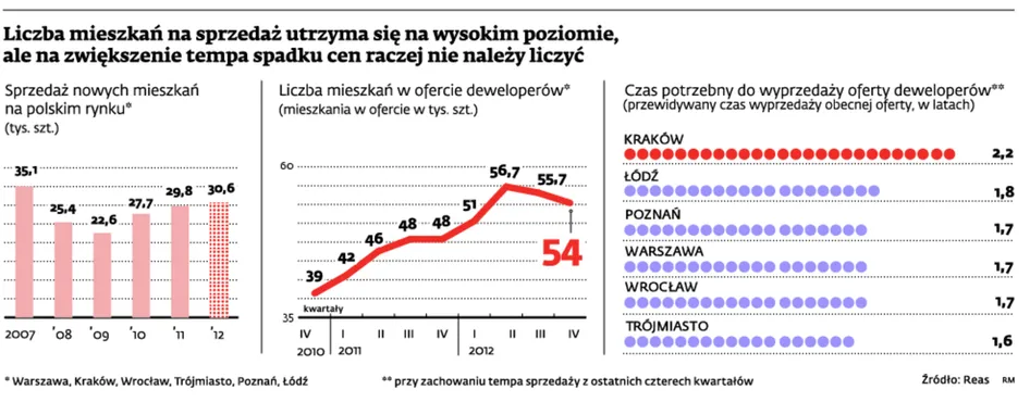 Nieruchomości: Dużych przecen mieszkań nie będzie