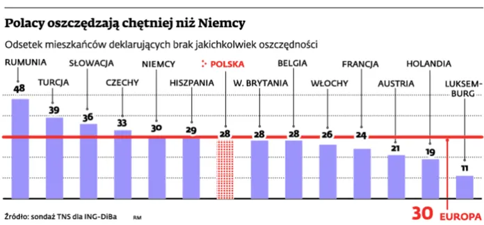Polacy w europejskiej lidze superoszczędnych narodów. Pobiliśmy Niemców