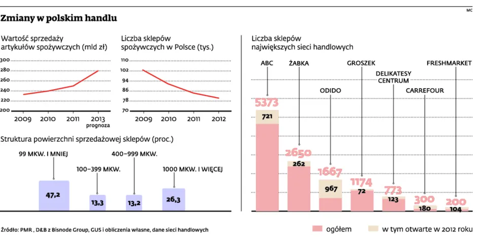 7 tysięcy małych sklepów zniknie z rynku. Kolejne 15 tysięcy przejmą wielkie sieci