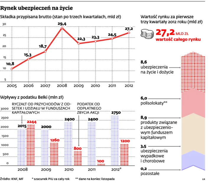 Nadchodzi rewolucja i koniec zysków. Podatek Belki również od polisolokat i struktur