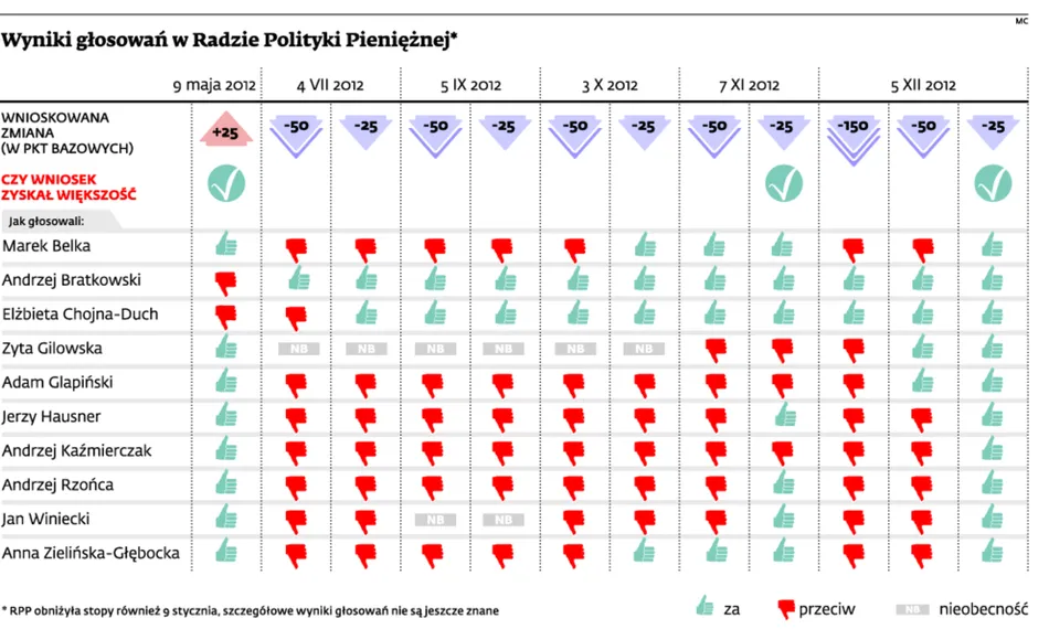 Stopy procentowe: Trwa wojna rządu z Radą Polityki Pieniężnej