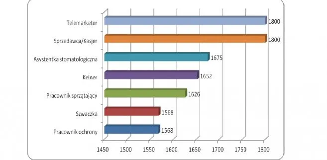Mediana wynagrodzeń w najniżej opłacanych stanowiskach w 2012 roku (brutto PLN)