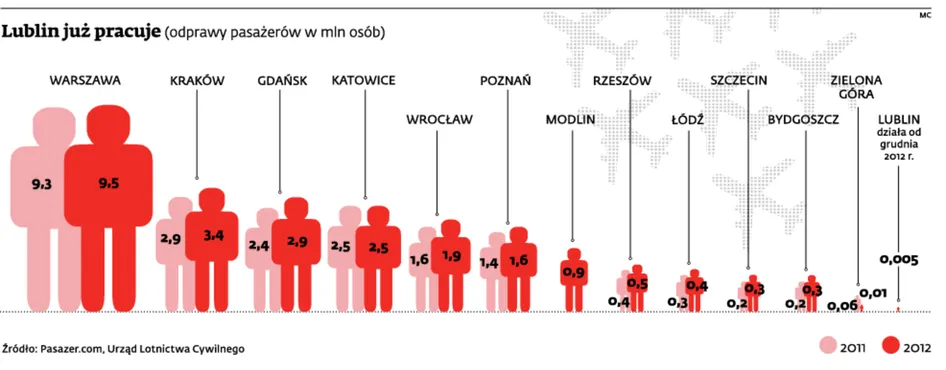 Nowe lotniska, nowe kłopoty. Terminal w Lublinie może podzielić losy Modlina