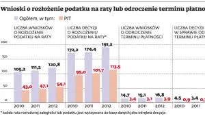 Łatwiej rozłożyć PIT na raty, niż zapłacić później