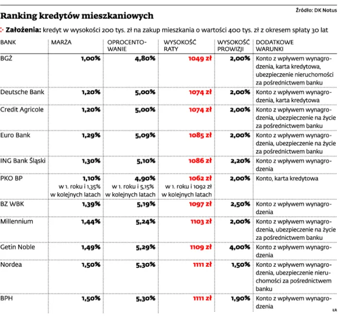 Gdzie po kredyt hipoteczny z wysokim wkładem. Oto najnowszy ranking