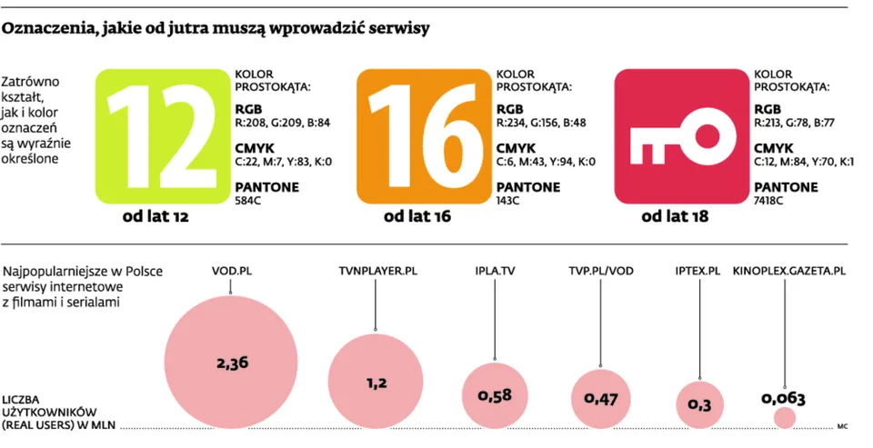 Filmy w internecie będą oznaczone jak telewizyjne. Każdy musi mieć kategorię wiekową