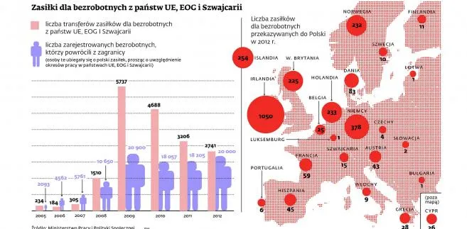 Polacy wolą szukać pracy za granicą. Socjal jest ważny, ale pensje ważniejsze