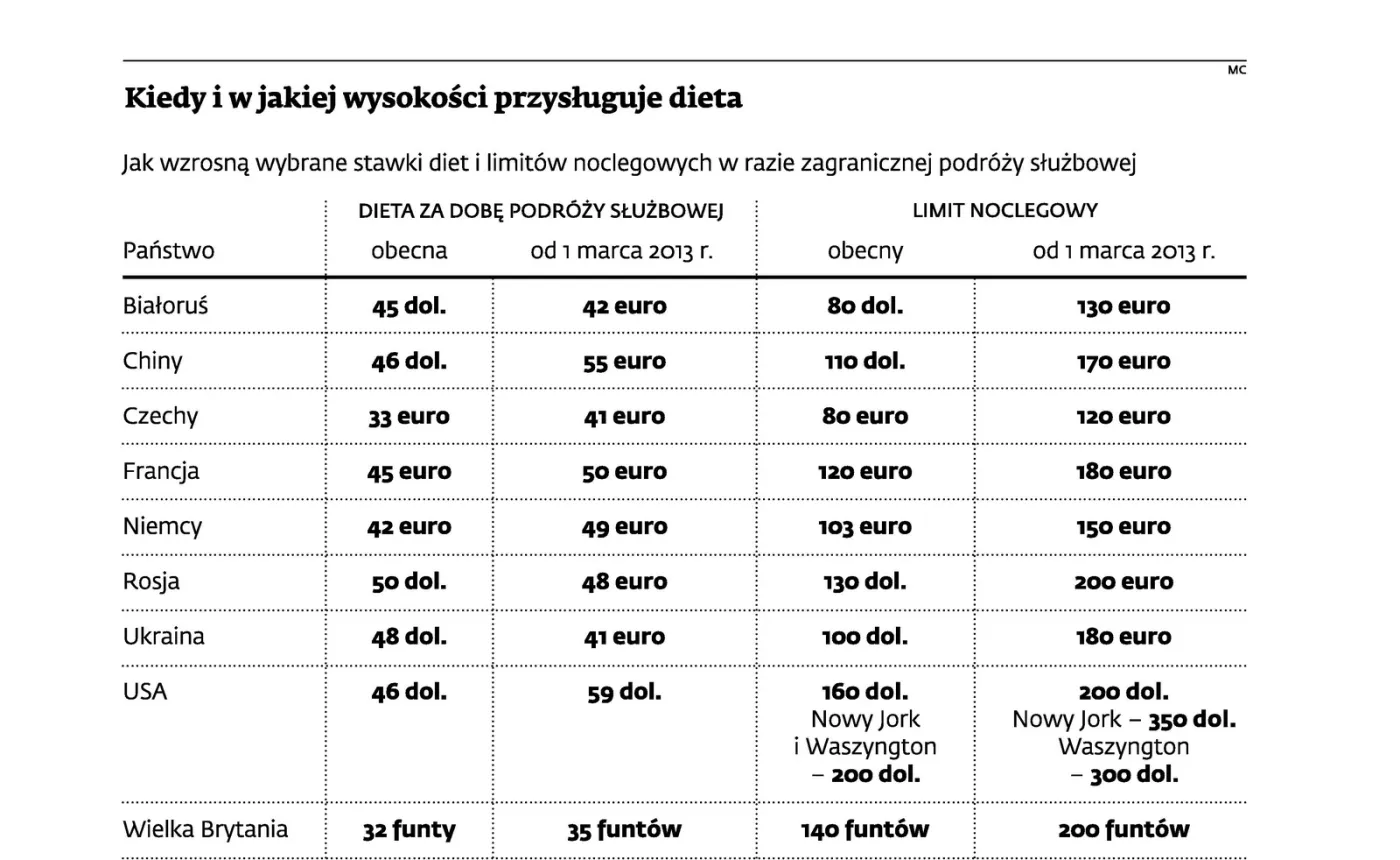 Pracodawcy zapłacą więcej za podróże służbowe. Od dziś rosną diety