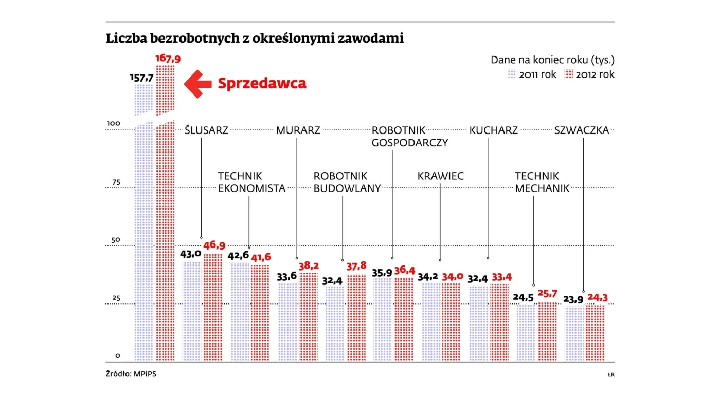 Sprzedawca królem bezrobocia. Którzy pracownicy najczęściej zostają bez pracy?