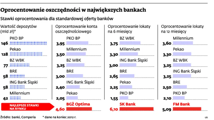 Banki nie dają już zarobić na lokatach. Sprawdź oprocentowanie depozytów po ostatniej decyzji RPP