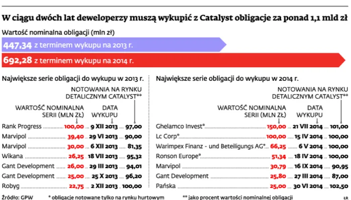 Deweloperzy pod ogniem żądań