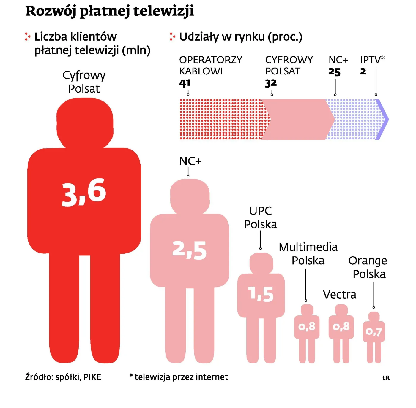 Platforma NC+ zagra pakietami, ale nie pójdzie na wojnę cenową z innymi telewizjami