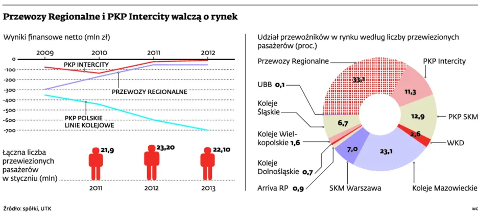 Na kolei trwa wojna o tory. Stracą na tym pasażerowie