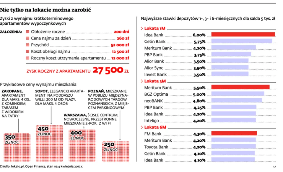 Gdzie szukać pieniędzy, jeśli nie na lokatach