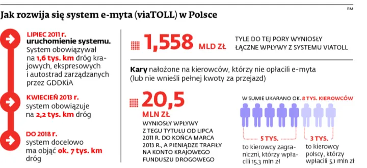 viaTOLL: Minister Nowak śpi, kierowca płaci