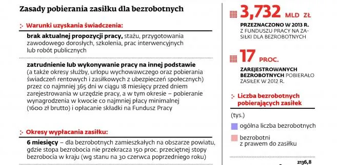 Zasady pobierania zasiłku dla bezrobotnych