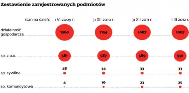 Małe firmy audytorskie nie wytrzymują konkurencji