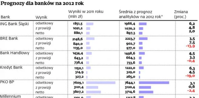 Banki zarobią kilka procent mniej