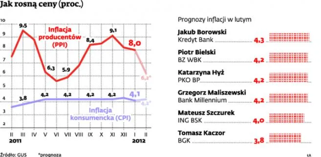 Inflacja trzyma się mocno - ceny nie pójdą w dół