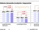 O kredyt trudniej i to się nie zmieni