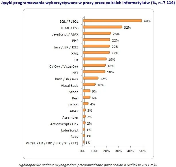 781231-jezyki-programistow-wykres.jpg
