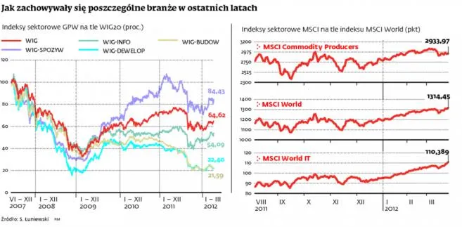 IT i surowce najlepszym sposobem na inwestycje na najbliższe miesiące